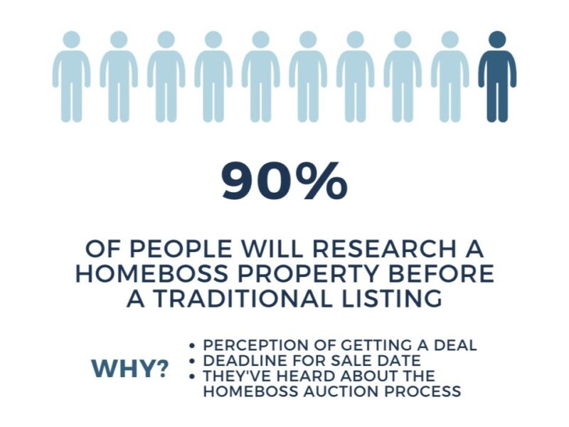 90% of people will research a Homeboss listing before a traditional listing.