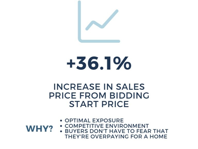 +36.1% increase in sales price from the bidding start price.