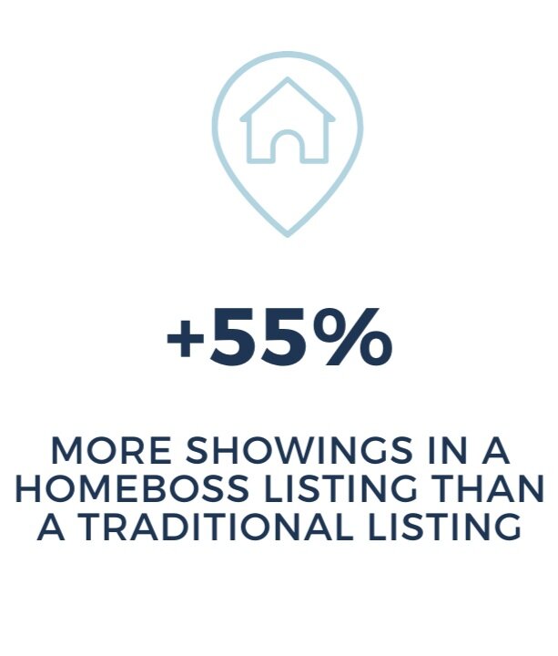 +55% more showings for a Homeboss listing than a traditional listing.